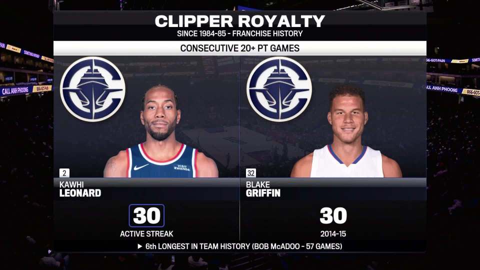 伦纳德连续30场砍下20+，追平格里芬并列队史第六长纪录