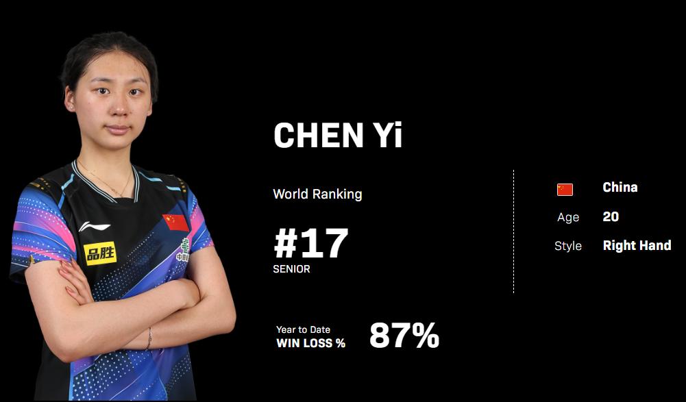 爆冷击败孙颖莎 绝地逆转早田希娜 陈熠黑马狂奔杀进决赛