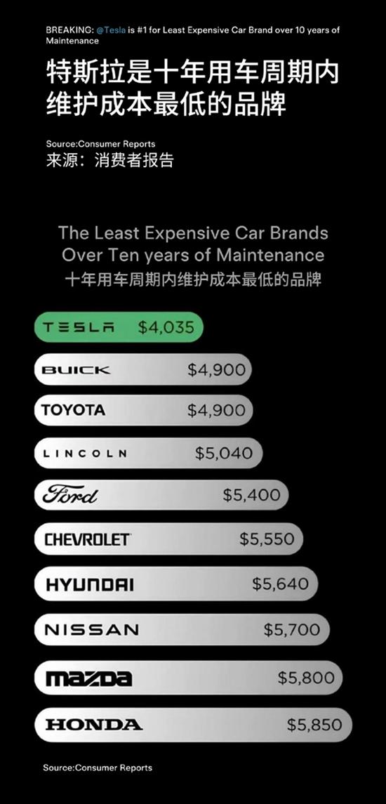 陶琳：特斯拉是维护成本最低的汽车品牌