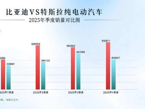 比亚迪纯电销量超过特斯拉，当之无愧的新能源销冠。有些人破防了