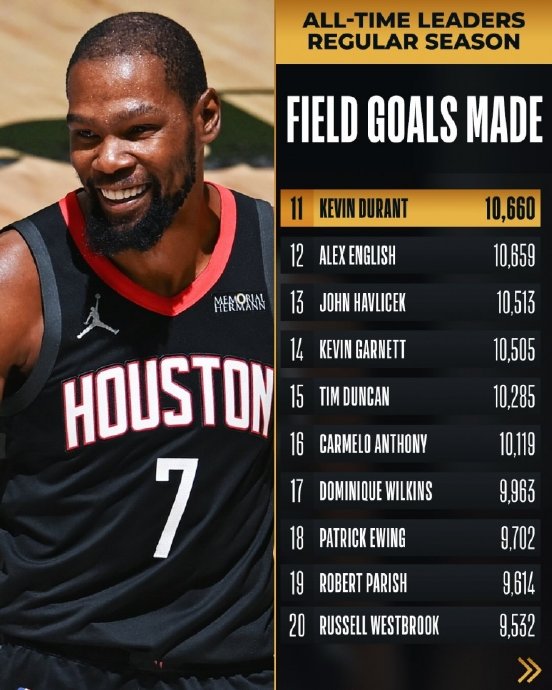 杜兰特里程碑！命中数超越传奇海耶斯，闯入历史前十