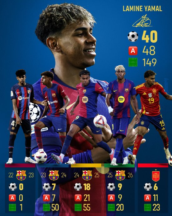 17岁天才球员亚马尔本赛季为巴塞罗那贡献了多少进球和助攻数据？