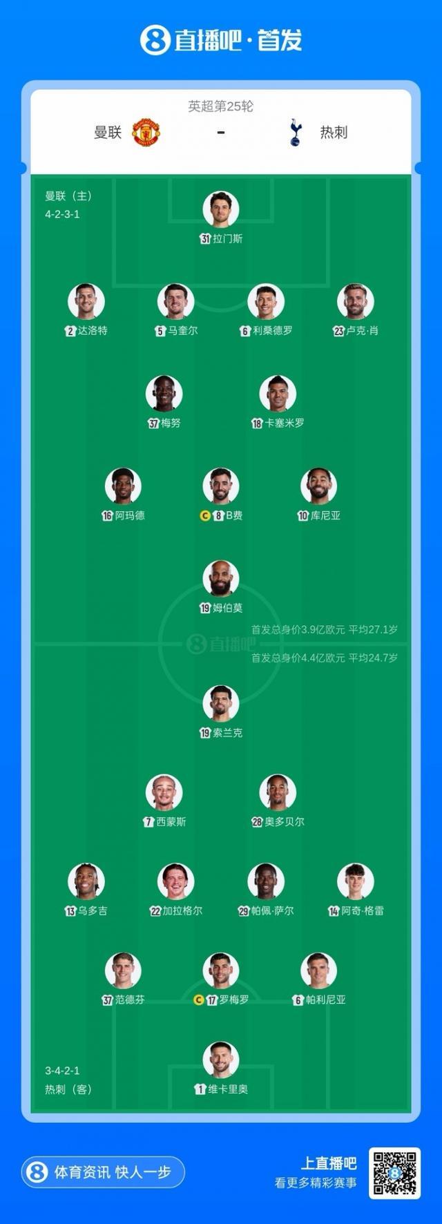 曼联vs热刺首发:B费、库尼亚、姆伯莫、索兰克先发,舍什科替补