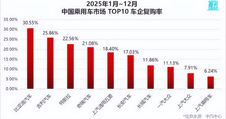 比亚迪30.55%复购率一骑绝尘，揭秘存量市场增长密码