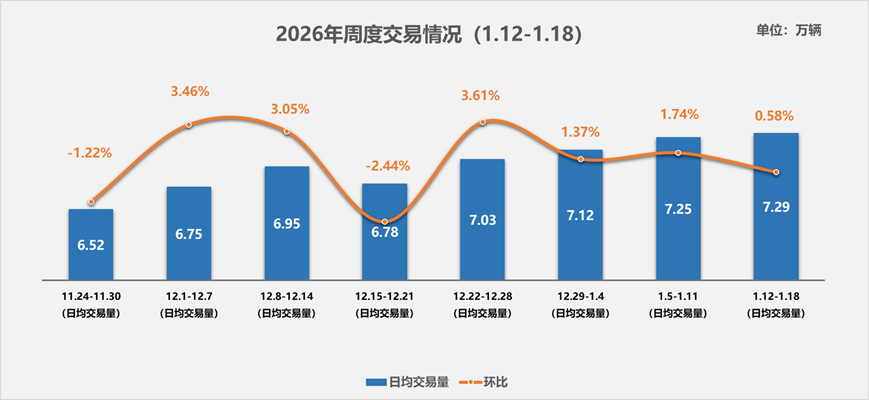 二手车周度快报:(2026年1月12日-2026年1月18日)
