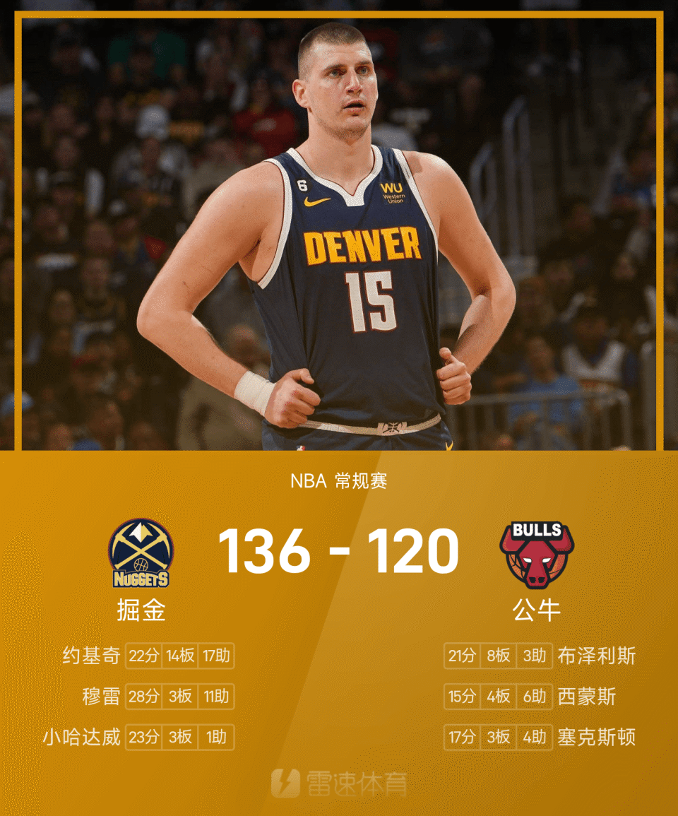 NBA战报：约基奇22+14+17，掘金136-120击败公牛