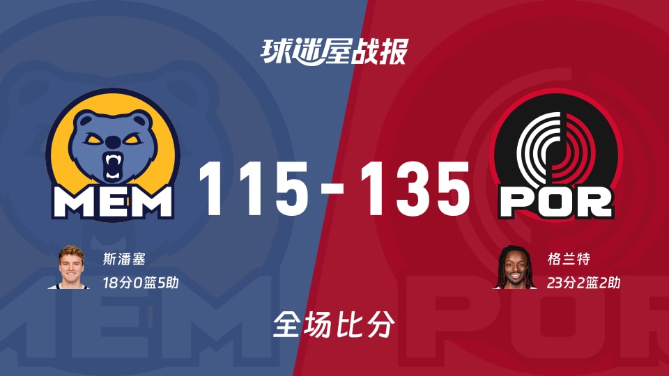 NBA常规赛:格兰特23+2+2，开拓者以135-115战胜灰熊 - 球迷屋