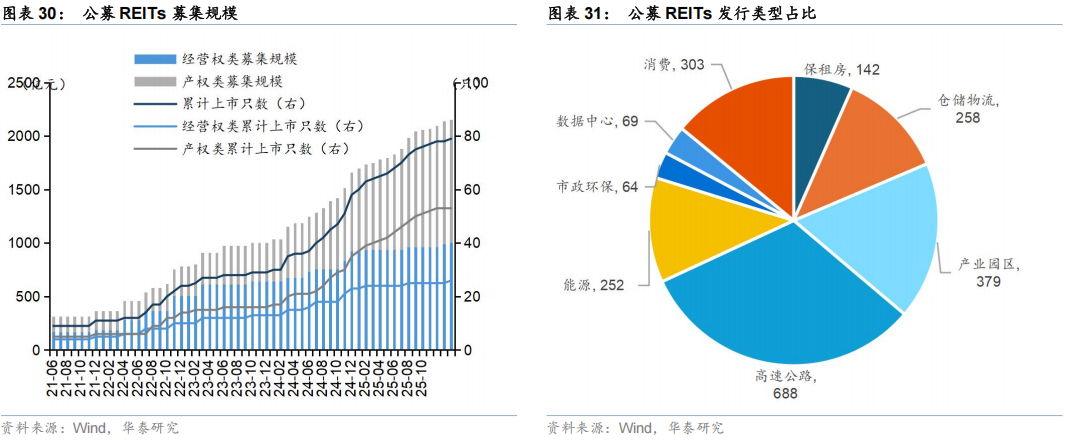 我国公募REITs募集规模与发行类型占比 图源：华泰证券
