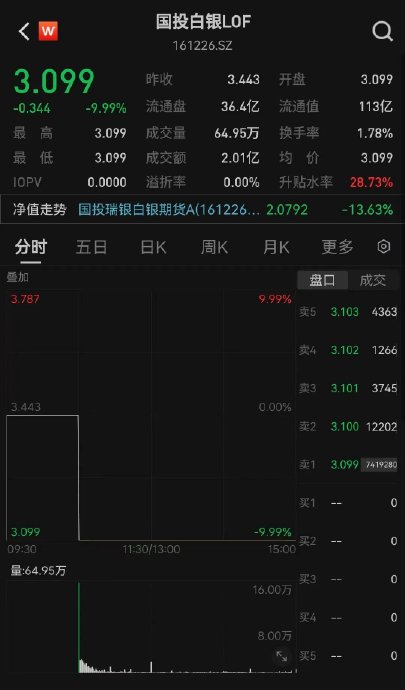 国投白银LOF复牌上演反转，盘中涨超8%