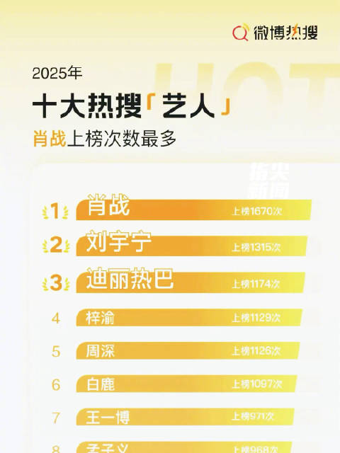 2025微博十大热搜艺人公布 肖战、刘宇宁、迪丽热巴位列前三
