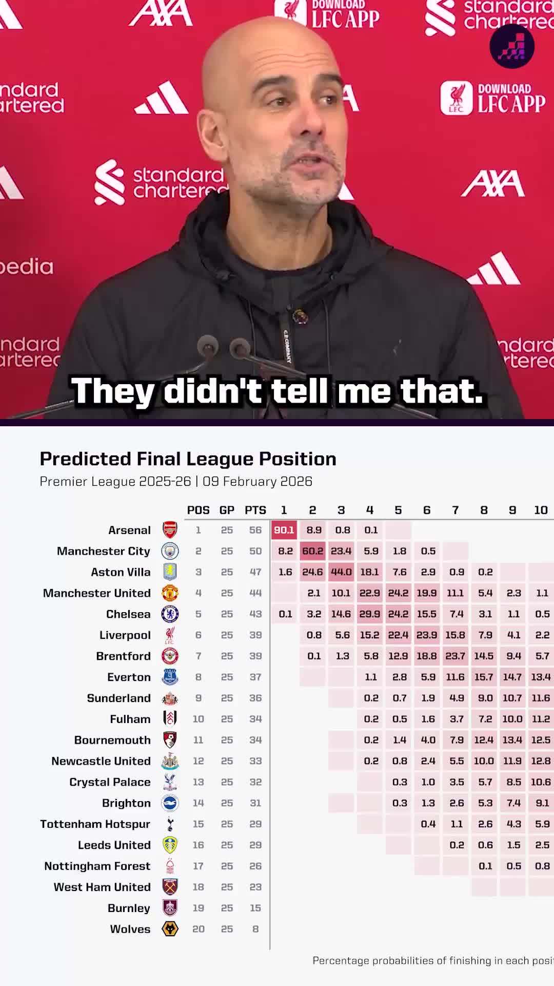 opta更新英超夺冠概率，阿森纳90.1%领跑