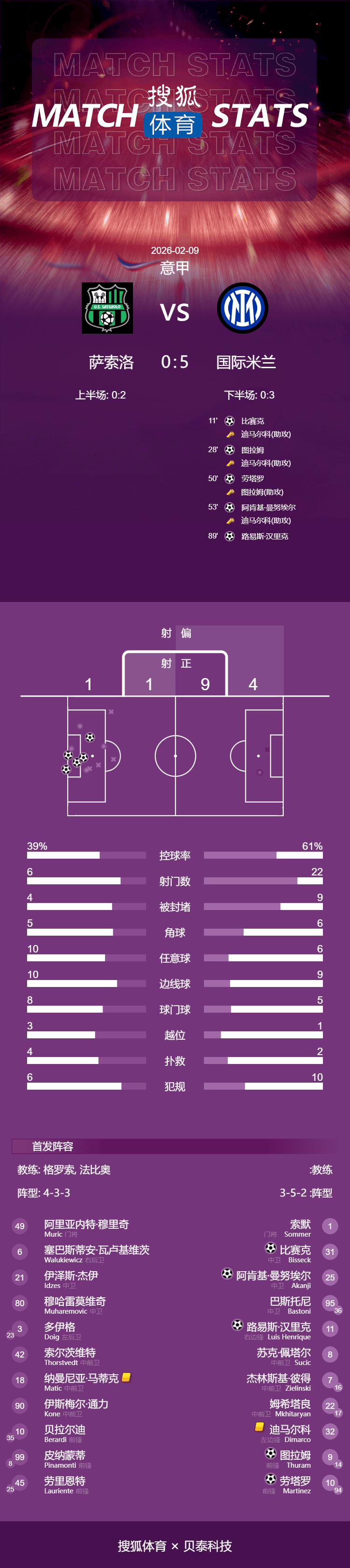 意甲-迪马尔科助攻戴帽图拉姆传射 国米5-0十人萨索洛