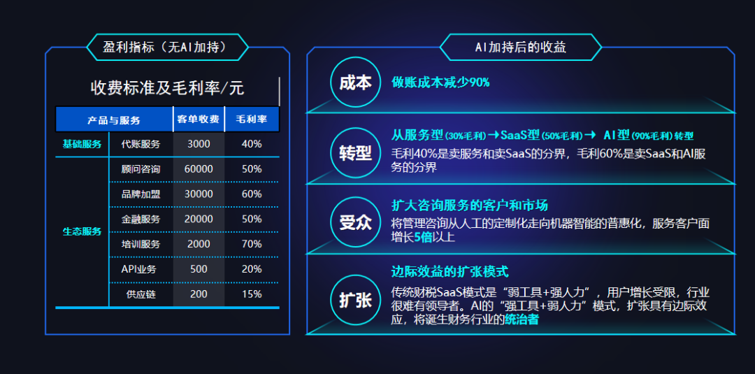 生成式AI带来的收益惊人