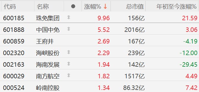 A股免税股走强，珠免集团涨停，中国中免涨超5%