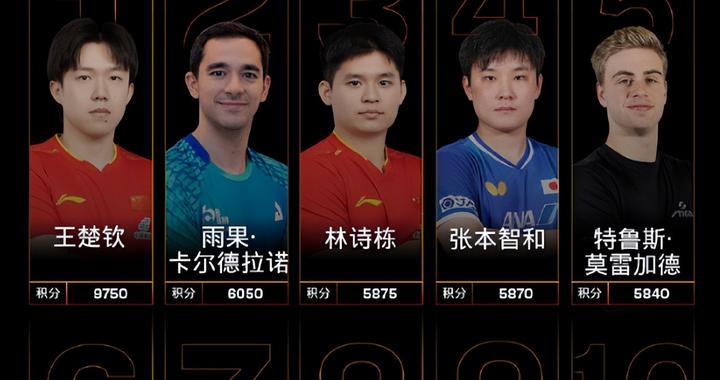 林诗栋跌至世界第3！张本智和只差6分就反超他 国乒真该召回樊振东