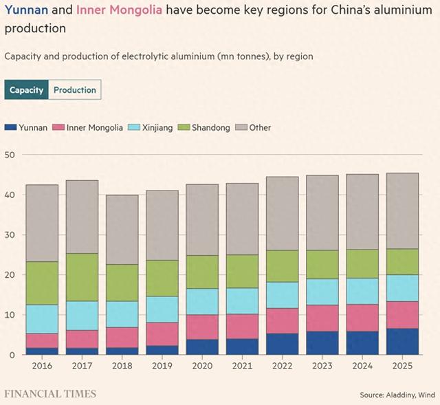 云南和内蒙古已成为中国铝业生产的重要地区。《金融时报》制图