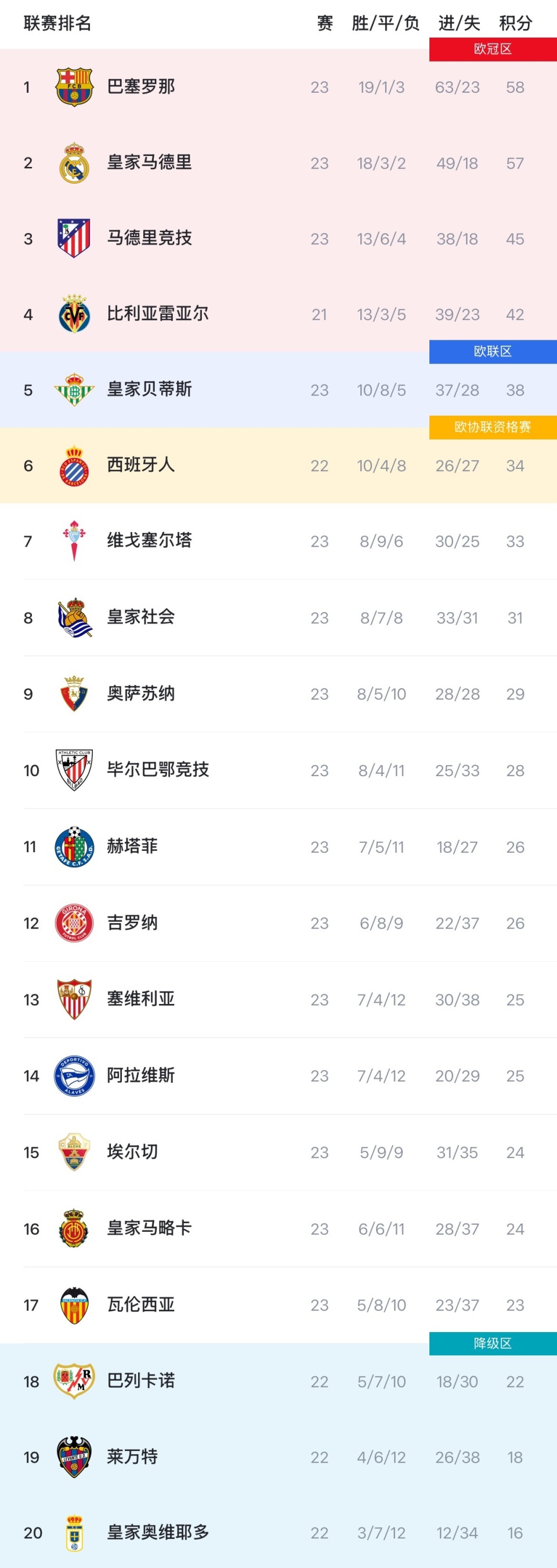 西甲最新积分榜：巴萨领先皇马1分，马竞第三黄潜紧追其后