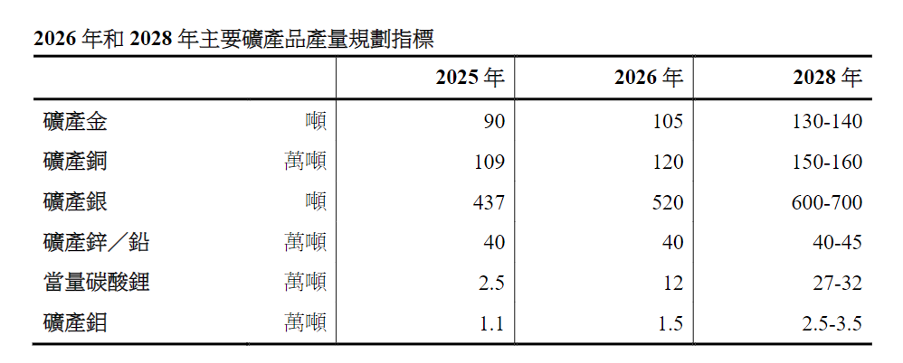 V观财报丨紫金矿业预计2026年矿产金产量达105吨