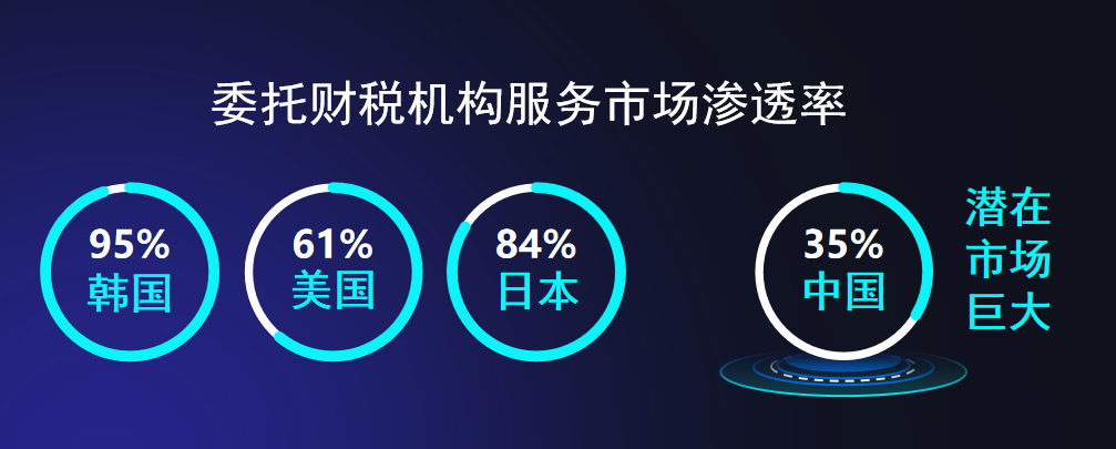 委托财税机构服务市场的渗透率，在中国仅为35%，潜在市场巨大
