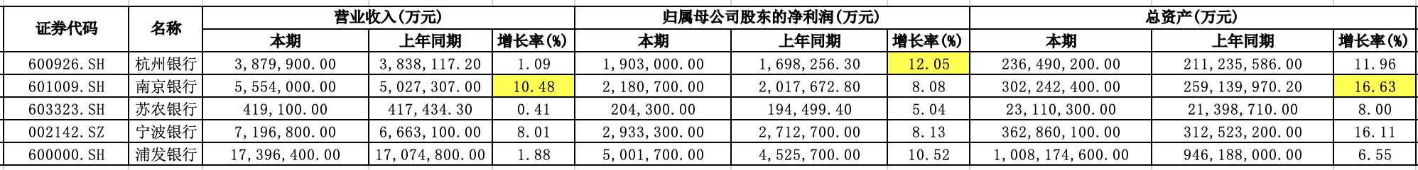 （5家江浙沪上市A股银行2025年业绩情况，数据来源：Wind数据及银行财报）