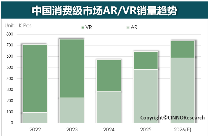 CINNO Research：消费场景深度重构 2025年中国AR销量达48万台首超VR