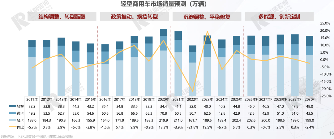 乘联分会：2026年轻型商用车市场销量有望达到291.1万辆左右