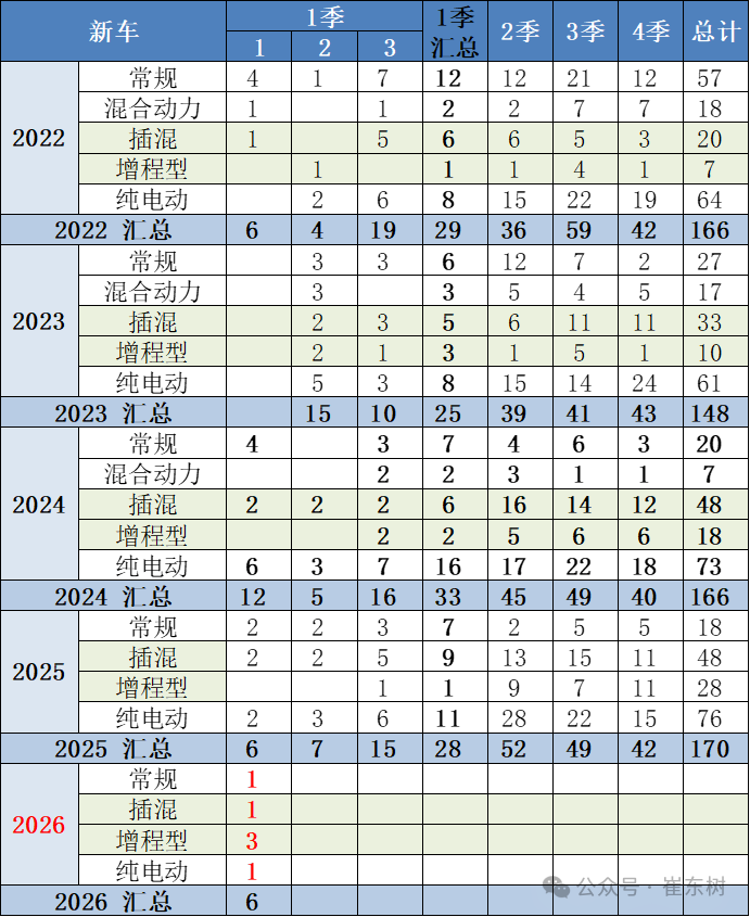 崔东树：1月的新车推出伴随新价格 部分车型的价格下探力度较大