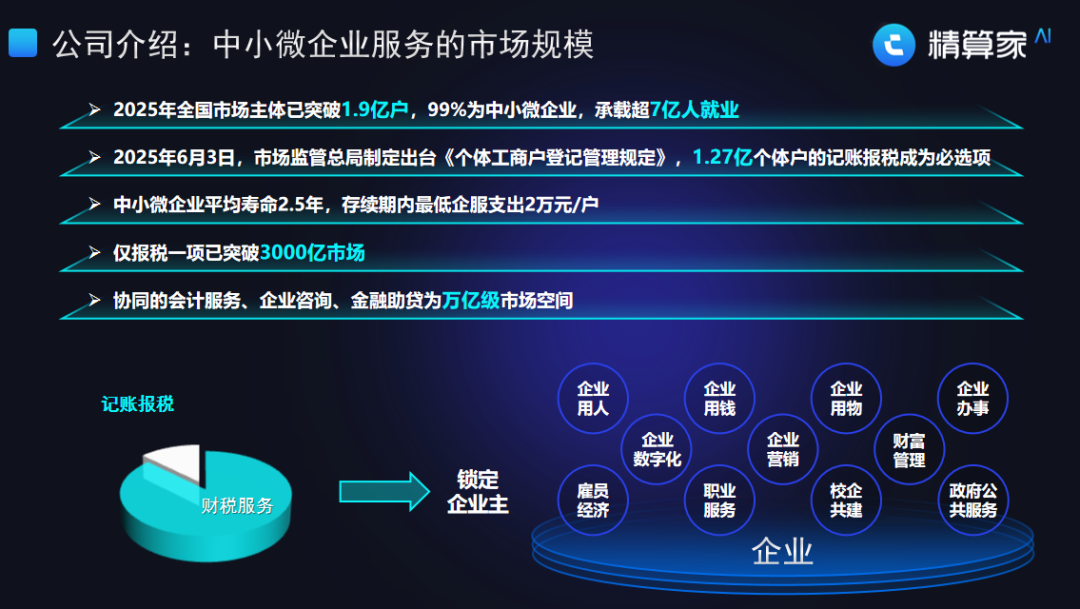 中小微企业服务的市场规模