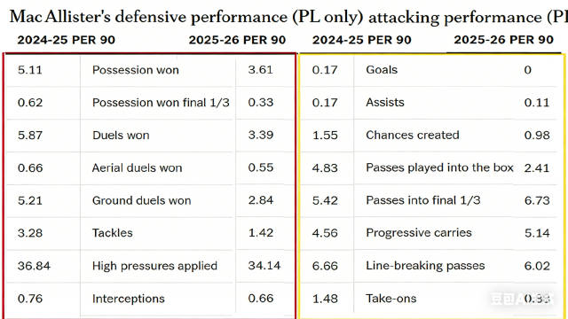 麦卡状态下滑引担忧，利物浦中场核心陷困境