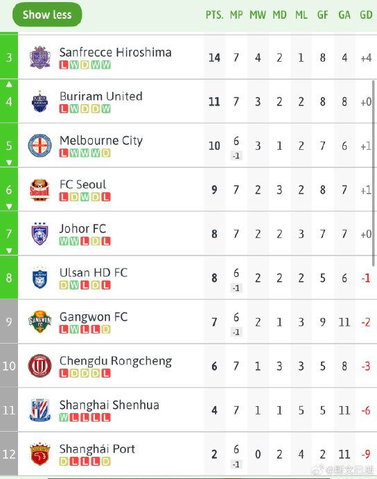 中超亚冠惨败夜！申花提前出局，三强垫底背后根源何在？