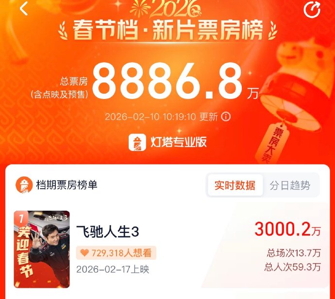 春节档《飞驰人生3》目前预售领先，沈腾的票房号召力究竟有多强？