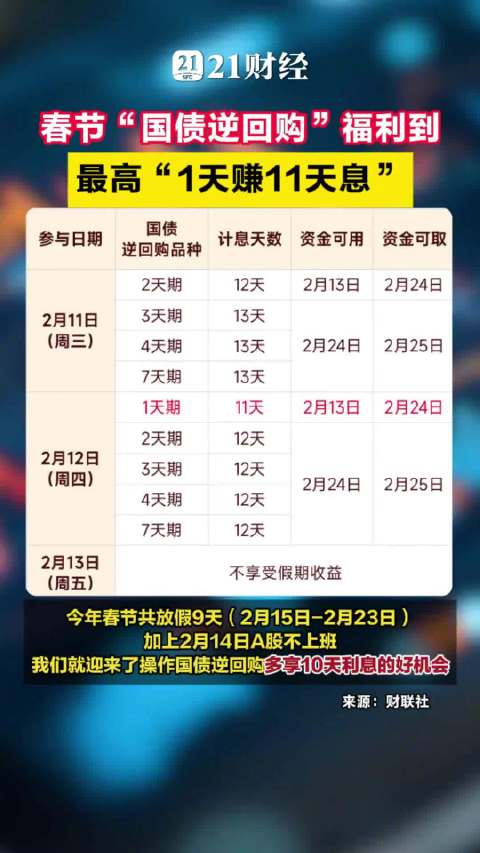 春节“国债逆回购”福利到，最高“1天赚11天息”