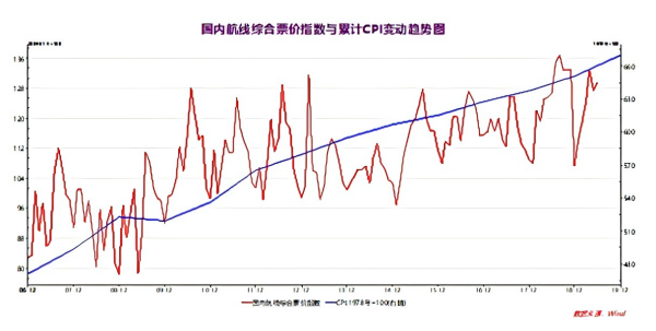 2009—2019年中国航空票价指数变化趋势图（红色折线）