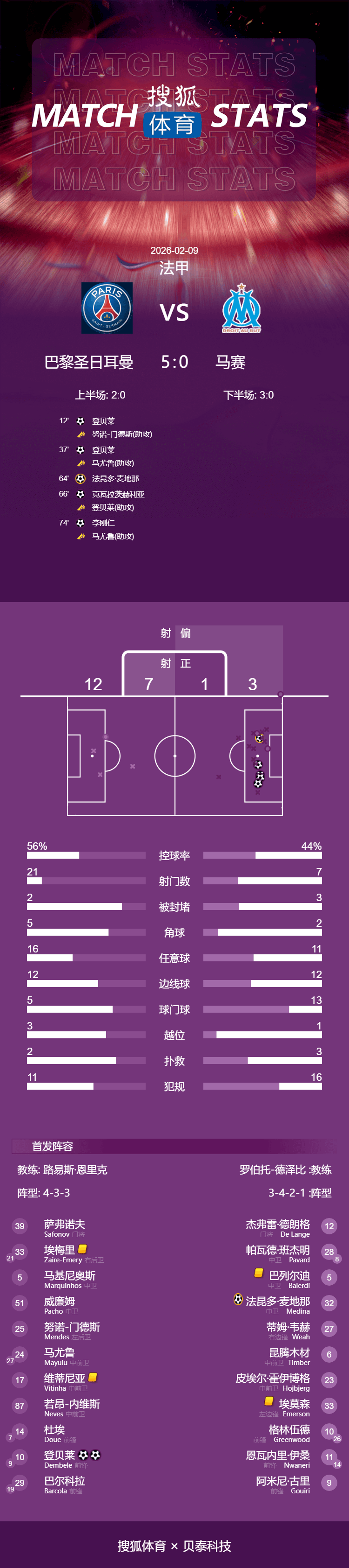 法甲-登贝莱2射1传K77破门 李刚仁建功巴黎5-0马赛