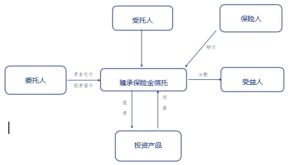 保险金信托 - 交银国际信托
