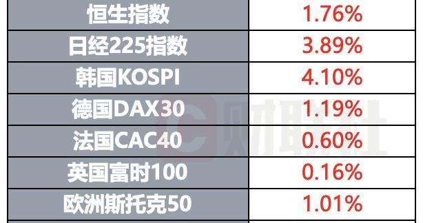 谷歌拟发行200亿美元债券 OpenAI本周将推出升级版聊天模型 | 环球市场