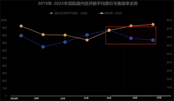 2019-2025年民航国内经济舱平均票价（蓝色折线）与客座率走势（黄色折线）