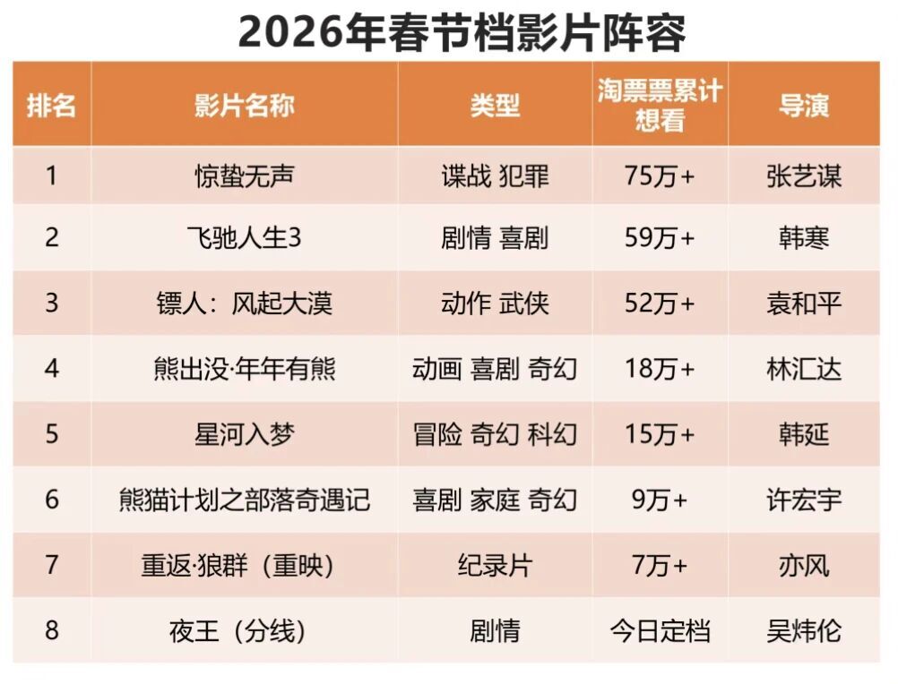 “多强争霸”!8部影片定档2026春节档