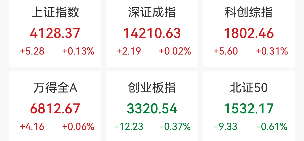 科创综指涨0.31%，影视院线领涨