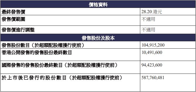 爱芯元智港股募29.6亿港元首日收平 连亏3年3季