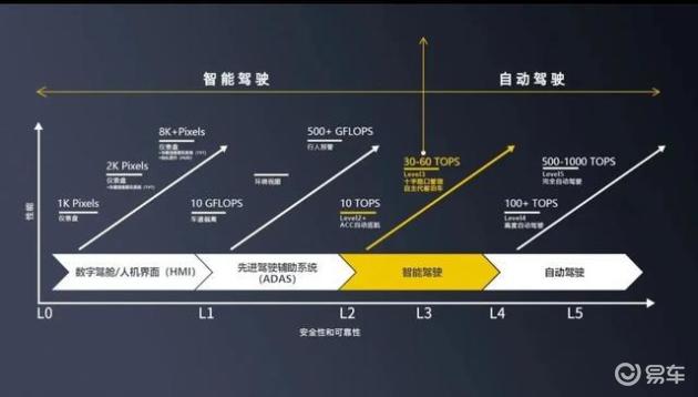 国产智能驾驶技术七年磨一剑，全面突破，新标准超越特斯拉