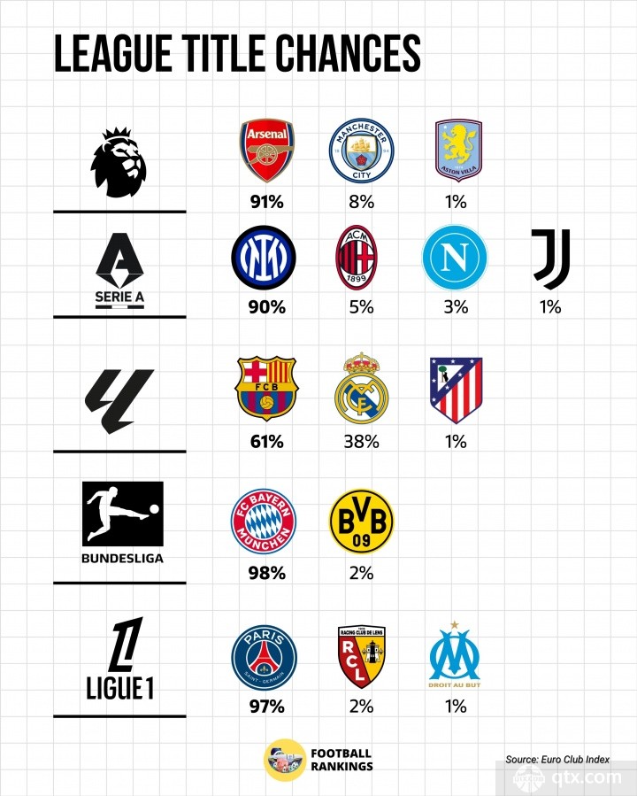 五大联赛夺冠概率最新预测(英超+意甲+西甲+德甲+法甲)