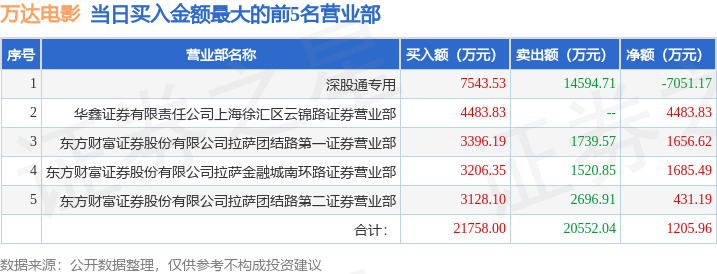 2月10日万达电影（002739）龙虎榜数据：机构净卖出1.18亿元，北向资金净卖出7051.17万元