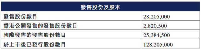 乐欣户外港股募3.5亿港元首日涨102%  九成收入靠代工