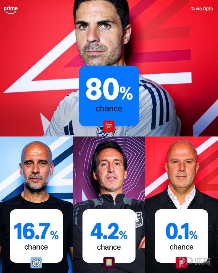 360体育-OPTA英超夺冠概率：阿森纳80% 利物浦仅0.1%