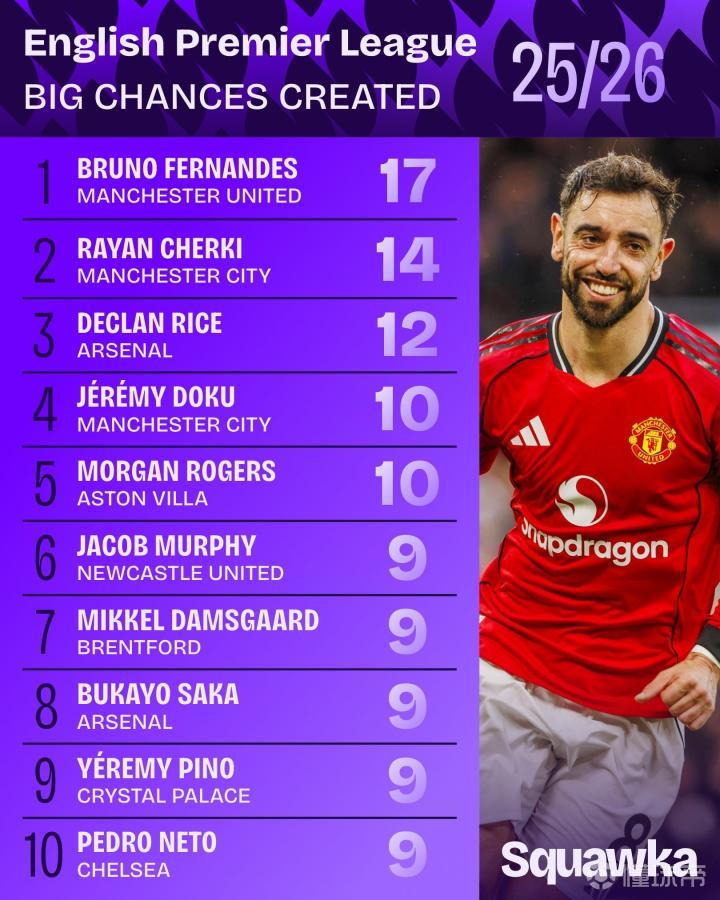 英超创造重大机会榜:B费17次领跑,谢尔基14次、赖斯12次