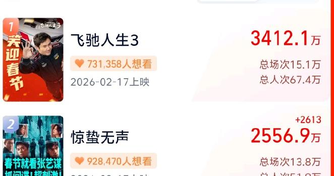 2026春节档新片预售票房破亿，《飞驰人生3》《惊蛰无声》《镖人：风起大漠》暂列前三
