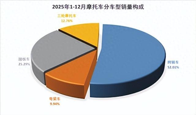 销量破2200万辆 摩托车产业以结构升级撬动质效飞跃