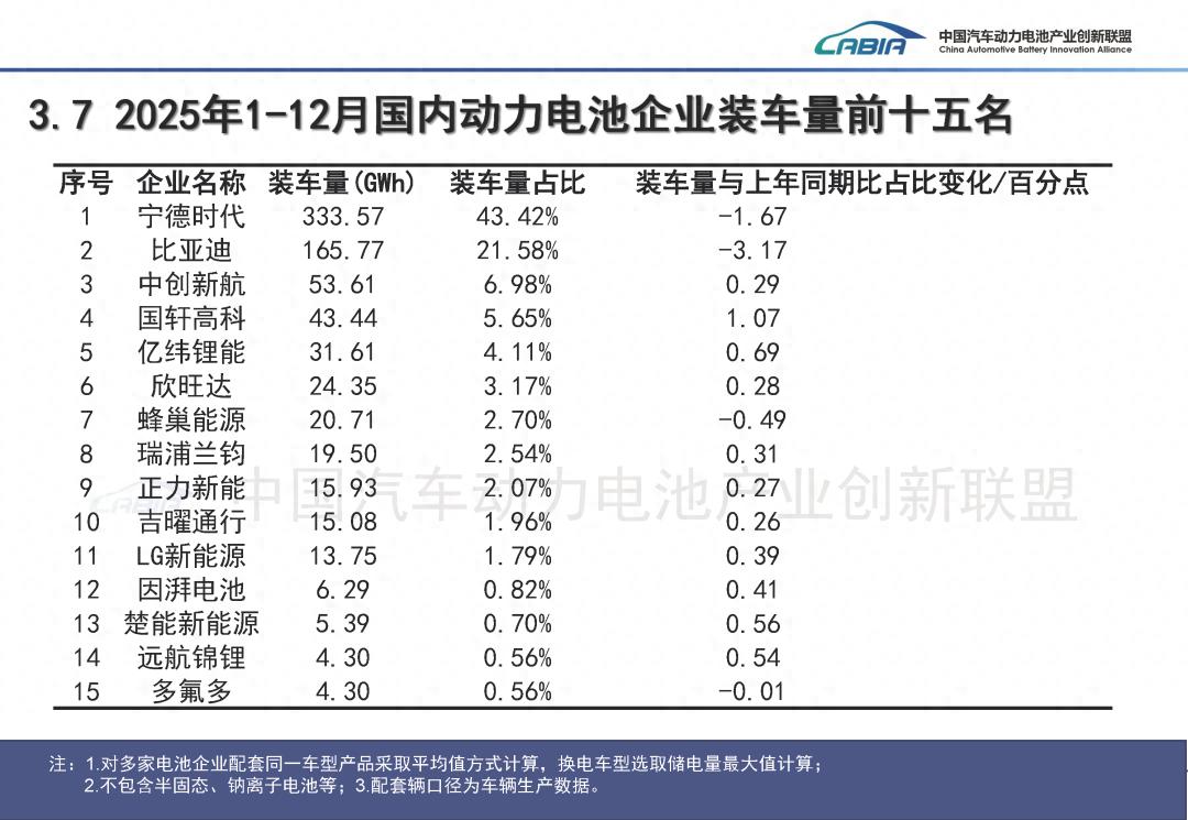 动力电池年度榜单出炉:一线电池厂份额遭蚕食,新玩家登场