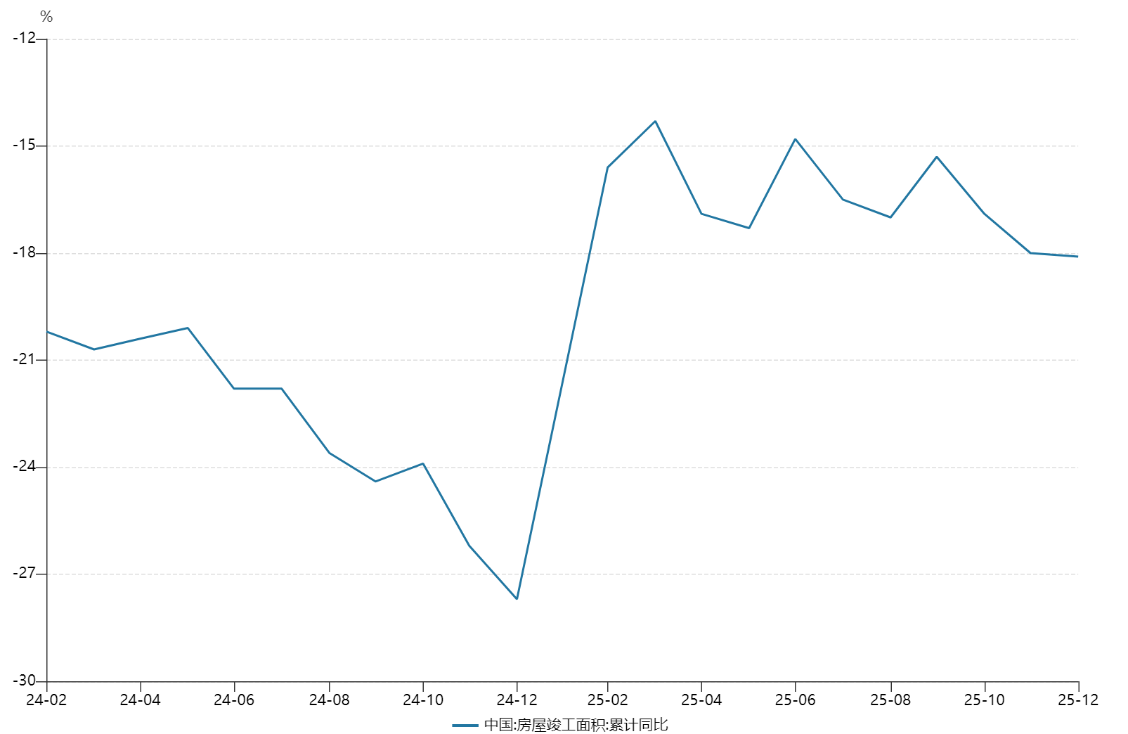 数据来源：Wind 数据区间：2024.02 -2025.12